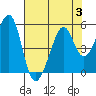 Tide chart for Gallinas, Gallinas Creek, San Pablo Bay, California on 2023/08/3