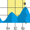 Tide chart for Gallinas, Gallinas Creek, San Pablo Bay, California on 2023/08/9