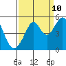 Tide chart for Gallinas, Gallinas Creek, San Pablo Bay, California on 2023/09/10