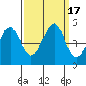 Tide chart for Gallinas, Gallinas Creek, San Pablo Bay, California on 2023/09/17