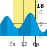 Tide chart for Gallinas, Gallinas Creek, San Pablo Bay, California on 2023/09/18