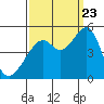 Tide chart for Gallinas, Gallinas Creek, San Pablo Bay, California on 2023/09/23