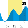Tide chart for Gallinas, Gallinas Creek, San Pablo Bay, California on 2023/09/25