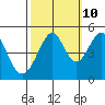 Tide chart for Gallinas, Gallinas Creek, San Pablo Bay, California on 2023/10/10