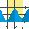Tide chart for Gallinas, Gallinas Creek, San Pablo Bay, California on 2023/10/11