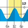 Tide chart for Gallinas, Gallinas Creek, San Pablo Bay, California on 2023/10/12