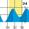 Tide chart for Gallinas, Gallinas Creek, San Pablo Bay, California on 2023/10/24