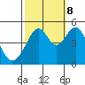 Tide chart for Gallinas, Gallinas Creek, San Pablo Bay, California on 2023/10/8