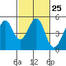 Tide chart for Gallinas, Gallinas Creek, San Pablo Bay, California on 2024/02/25