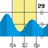 Tide chart for Gallinas, Gallinas Creek, San Pablo Bay, California on 2024/02/29