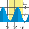 Tide chart for Gallinas, Gallinas Creek, San Pablo Bay, California on 2024/03/11