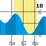 Tide chart for Gallinas, Gallinas Creek, San Pablo Bay, California on 2024/03/18