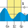 Tide chart for Gallinas, Gallinas Creek, San Pablo Bay, California on 2024/03/1