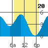 Tide chart for Gallinas, Gallinas Creek, San Pablo Bay, California on 2024/03/20