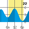 Tide chart for Gallinas, Gallinas Creek, San Pablo Bay, California on 2024/03/22