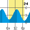 Tide chart for Gallinas, Gallinas Creek, San Pablo Bay, California on 2024/03/24