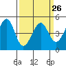 Tide chart for Gallinas, Gallinas Creek, San Pablo Bay, California on 2024/03/26