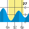 Tide chart for Gallinas, Gallinas Creek, San Pablo Bay, California on 2024/03/27