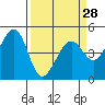 Tide chart for Gallinas, Gallinas Creek, San Pablo Bay, California on 2024/03/28