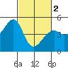 Tide chart for Gallinas, Gallinas Creek, San Pablo Bay, California on 2024/03/2