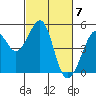 Tide chart for Gallinas, Gallinas Creek, San Pablo Bay, California on 2024/03/7