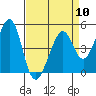 Tide chart for Gallinas, Gallinas Creek, San Pablo Bay, California on 2024/04/10