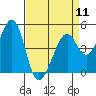 Tide chart for Gallinas, Gallinas Creek, San Pablo Bay, California on 2024/04/11