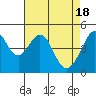 Tide chart for Gallinas, Gallinas Creek, San Pablo Bay, California on 2024/04/18