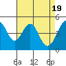 Tide chart for Gallinas, Gallinas Creek, San Pablo Bay, California on 2024/04/19