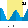 Tide chart for Gallinas, Gallinas Creek, San Pablo Bay, California on 2024/04/22