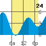Tide chart for Gallinas, Gallinas Creek, San Pablo Bay, California on 2024/04/24