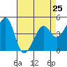 Tide chart for Gallinas, Gallinas Creek, San Pablo Bay, California on 2024/04/25