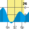 Tide chart for Gallinas, Gallinas Creek, San Pablo Bay, California on 2024/04/26
