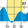 Tide chart for Gallinas, Gallinas Creek, San Pablo Bay, California on 2024/04/27