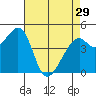 Tide chart for Gallinas, Gallinas Creek, San Pablo Bay, California on 2024/04/29