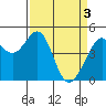 Tide chart for Gallinas, Gallinas Creek, San Pablo Bay, California on 2024/04/3