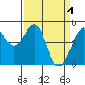 Tide chart for Gallinas, Gallinas Creek, San Pablo Bay, California on 2024/04/4