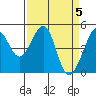 Tide chart for Gallinas, Gallinas Creek, San Pablo Bay, California on 2024/04/5