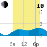 Tide chart for Galt Island, Pine Island Sound, Florida on 2023/06/10