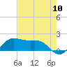 Tide chart for North Jetty, Texas on 2022/08/10