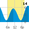 Tide chart for ICWW, Ashepoo River, South Carolina on 2021/05/14