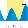 Tide chart for ICWW, Ashepoo River, South Carolina on 2021/06/11
