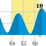 Tide chart for ICWW, Ashepoo River, South Carolina on 2021/07/10