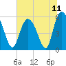 Tide chart for ICWW, Ashepoo River, South Carolina on 2021/07/11