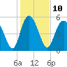 Tide chart for ICWW, Ashepoo River, South Carolina on 2023/01/10