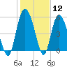 Tide chart for ICWW, Ashepoo River, South Carolina on 2024/01/12