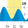 Tide chart for ICWW, Ashepoo River, South Carolina on 2024/02/18