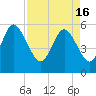 Tide chart for ICWW, Ashepoo River, South Carolina on 2024/04/16
