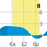 Tide chart for South Jetty, Texas on 2022/08/8
