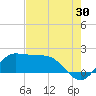 Tide chart for Galveston, Texas on 2023/07/30